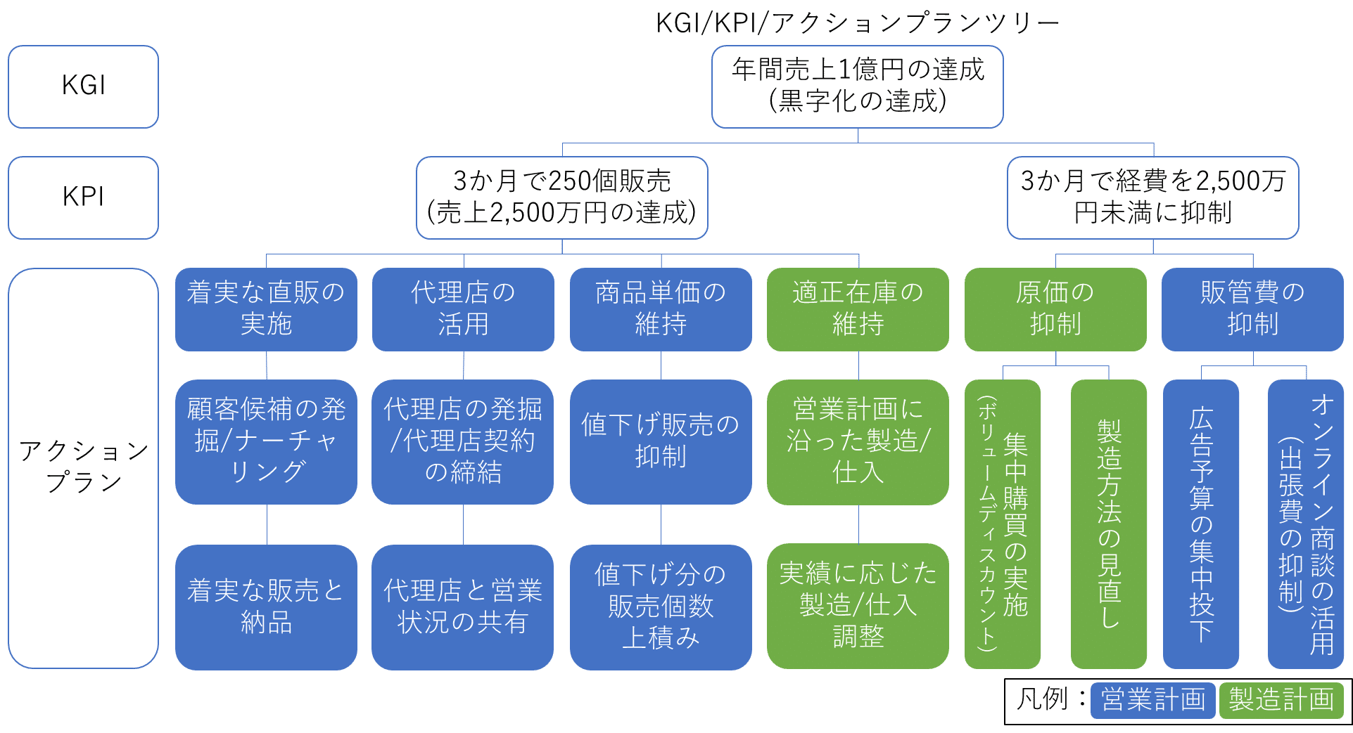 新規事業の具体的な実行方法 森本晃弘 Note