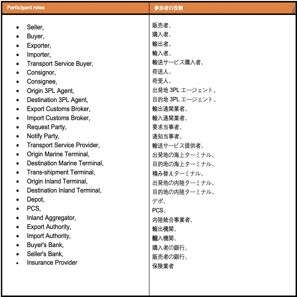活用事例 - TradeLens】なぜ貿易プラットフォームにブロックチェーンが必要か？｜ハラヒデ（原 英之）