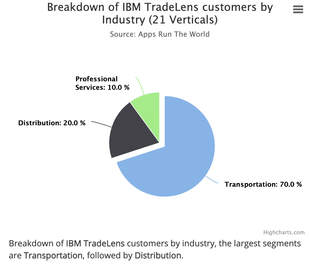 活用事例 - TradeLens】なぜ貿易プラットフォームにブロックチェーンが必要か？｜ハラヒデ（原 英之）