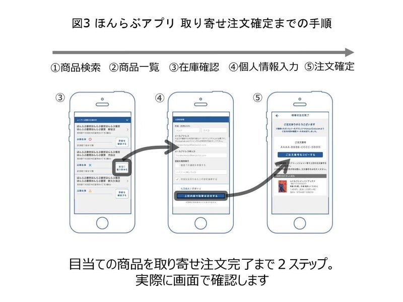 4C取り寄せ確定までの手順