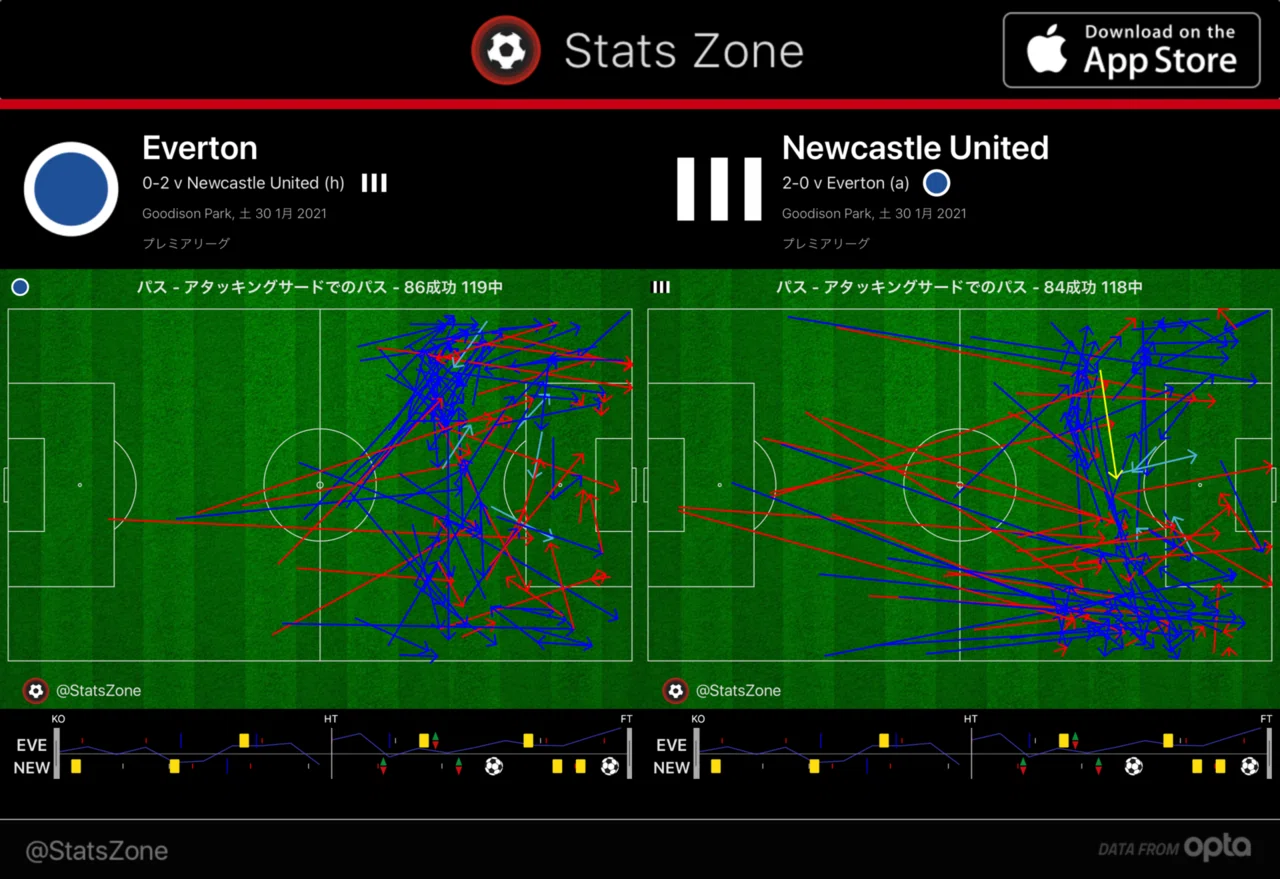Part 3 求められる最適解 21エヴァートン中盤戦レビュー 佳境突入編 イングランドプレミアリーグ Bf Note