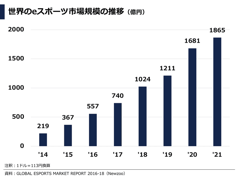 データで見るesports Eスポーツ業界 市場動向レポート 日本 海外 ぽこしー 図解ビジネスアナリスト Note