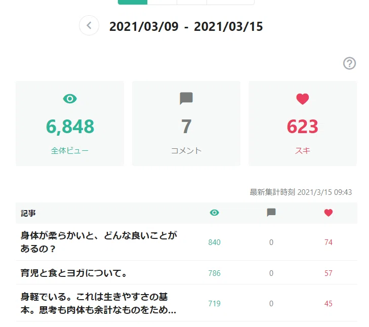 3月2週目トップ3位