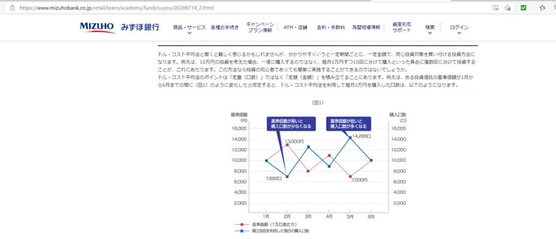 ドルコスト平均法 日常生活に取り入れてみませんか Gyopi Note