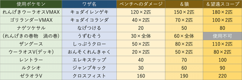 ナゲツケサルをちょい考察 デッキレシピ付 Violaのポケカ備忘録 Note ナゲツケサルをちょい考察 デッキレシピ付 Violaのポケカ備忘録 Note