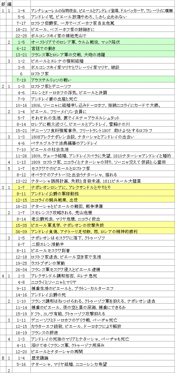 戦争と平和 あらすじ解説 4 トルストイ Fufufufujitani Note 戦争と平和 あらすじ解説 4 トルストイ Fufufufujitani Note