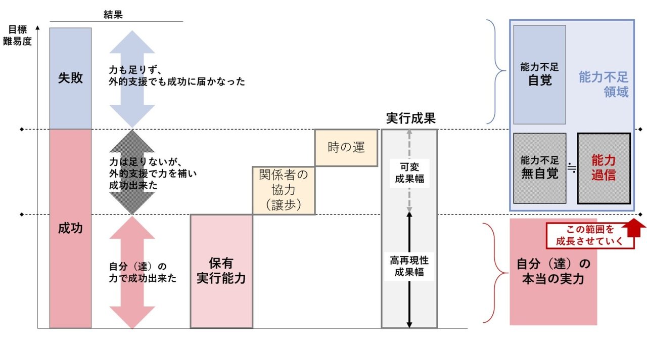 図解 失敗したのは運が悪いから 成功している時こそ自己能力を振り返るべし 高木良和 ポジティブビジネスハック note