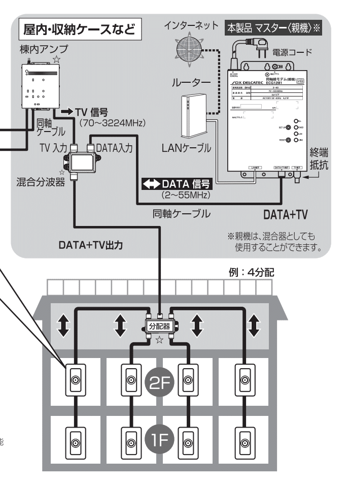 DXアンテナ 高速同軸線モデム 自動 子機通信可 EOC10C01