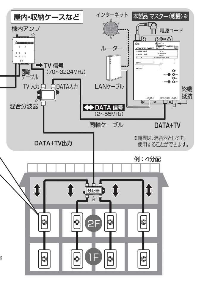 リモートワーク向けに同軸モデム(DXアンテナ ECG12M1)を設置した