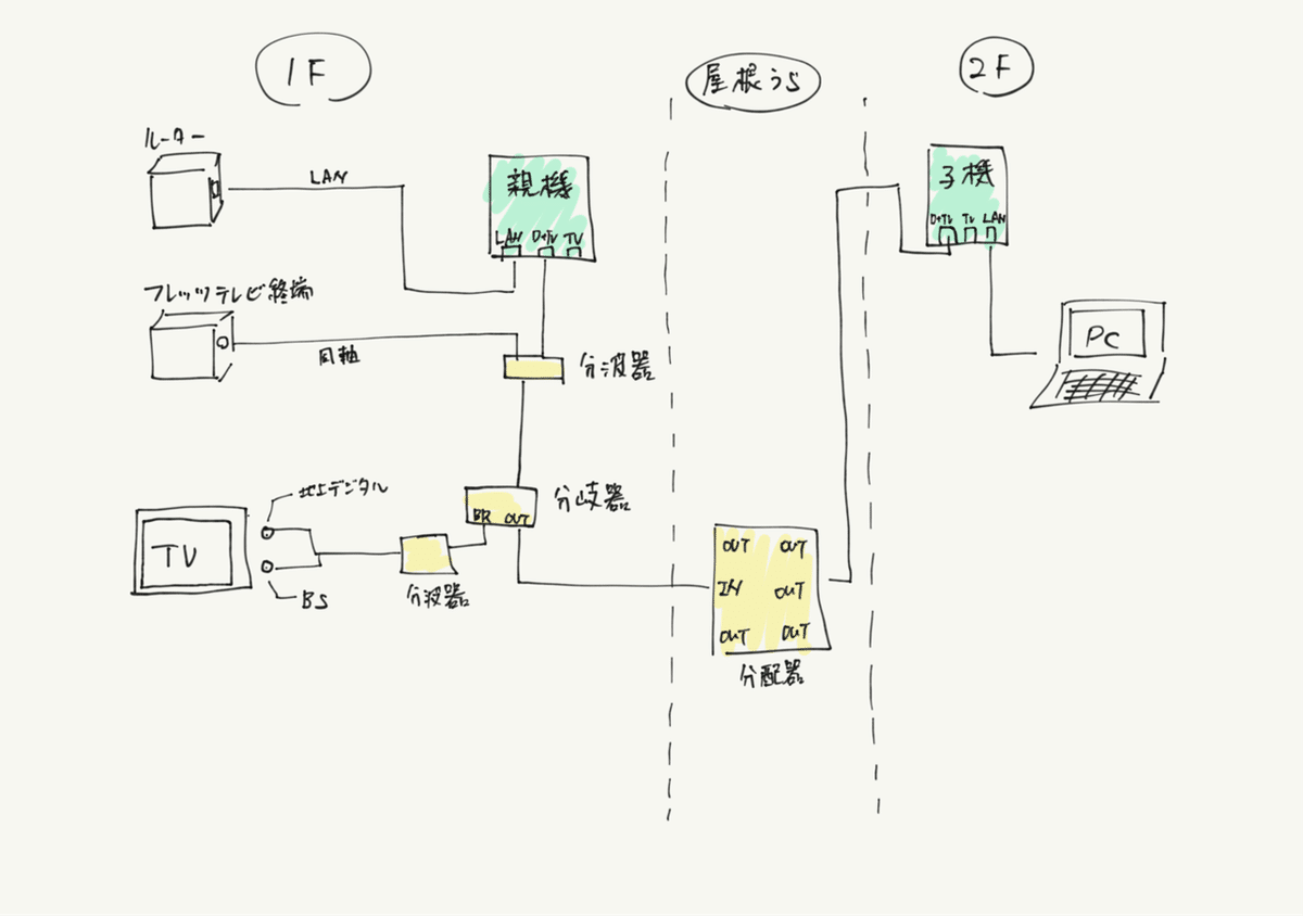 同軸線モデム(子機) | 製品情報 | DXアンテナ