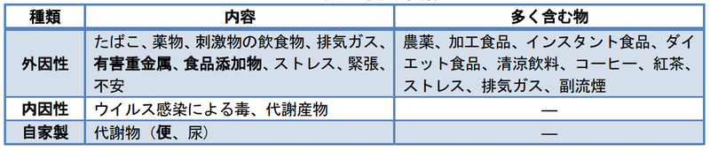 表2.毒素の種類