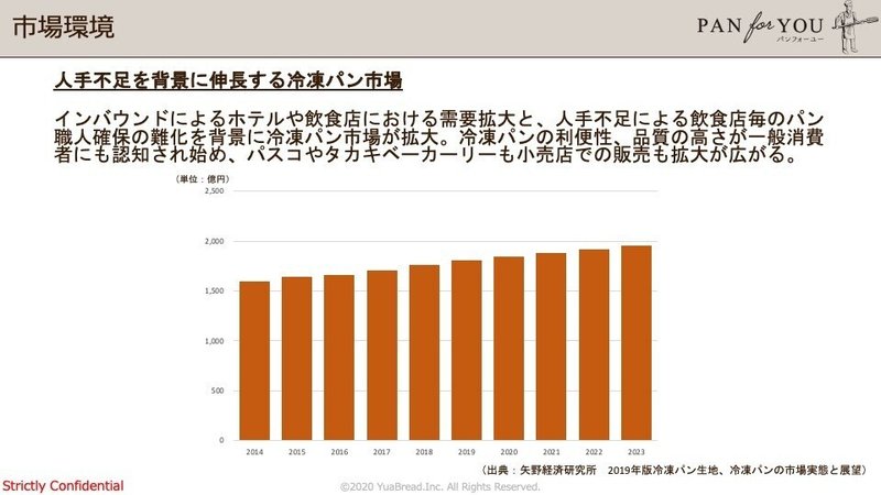 パンのプラットフォーマーとしてパンフォーユーが見るパン市場の話 矢野健太 パンフォーユー Note