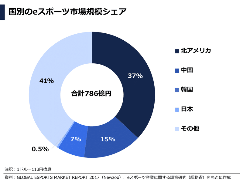 データで見るesports Eスポーツ業界 市場動向レポート 日本 海外 ぽこしー 図解ビジネスアナリスト Note データで見るesports Eスポーツ業界 市場動向レポート 日本 海外 ぽこしー 図解ビジネスアナリスト Note