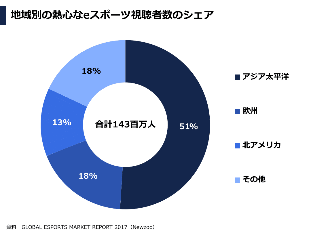 データで見るesports Eスポーツ業界 市場動向レポート 日本 海外 ぽこしー 企業データアナリスト Note データで見るesports Eスポーツ業界 市場動向レポート 日本 海外 ぽこしー 企業データアナリスト Note