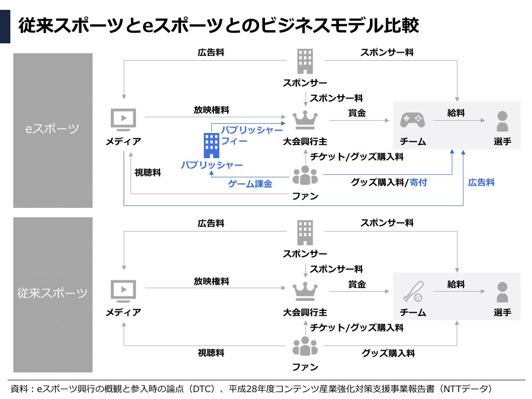 データで見るeSports / eスポーツ業界・市場動向レポート（日本・海外）｜ぽこしー📊SaaS企業データアナリスト