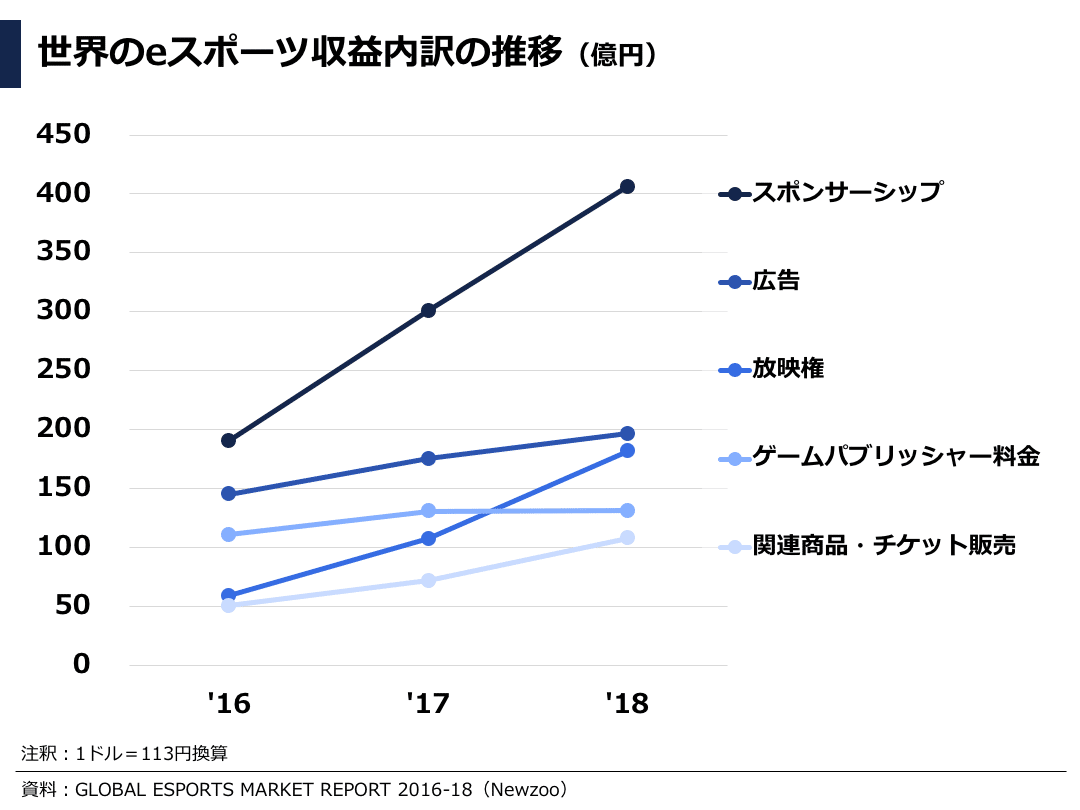 データで見るeSports / eスポーツ業界・市場動向レポート（日本・海外）｜ぽこしー📊SaaS企業データアナリスト
