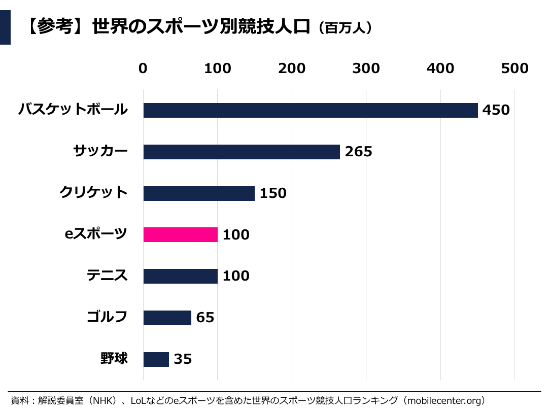 データで見るesports Eスポーツ業界 市場動向レポート 日本 海外 ぽこしー 企業データアナリスト Note
