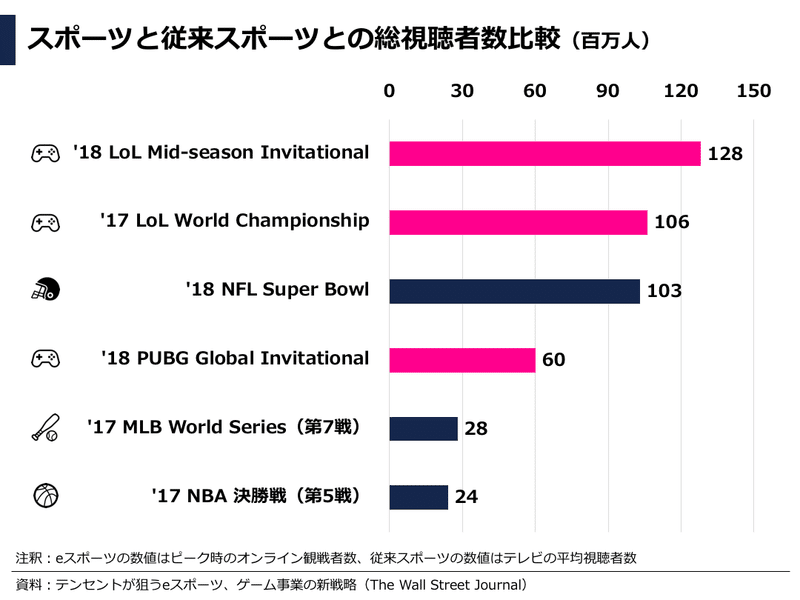 データで見るesports Eスポーツ業界 市場動向レポート 日本 海外 ぽこしー 図解ビジネスアナリスト Note データで見るesports Eスポーツ業界 市場動向レポート 日本 海外 ぽこしー 図解ビジネスアナリスト Note