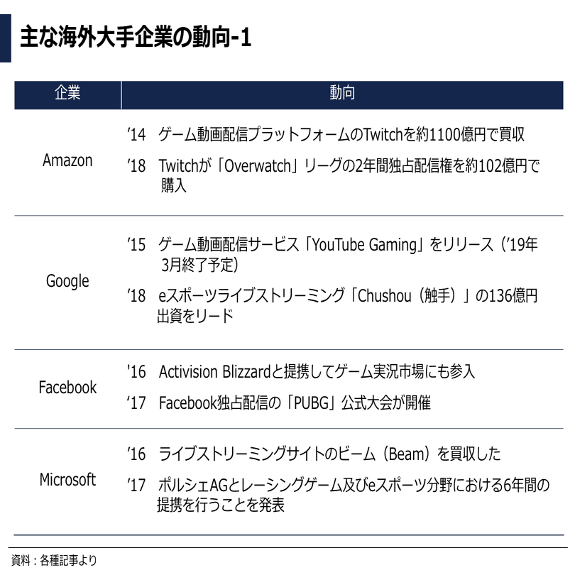 データで見るesports Eスポーツ業界 市場動向レポート 日本 海外 ぽこしー 企業データアナリスト Note