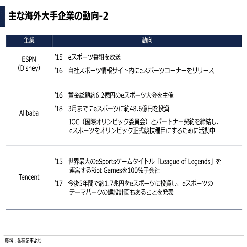 データで見るesports Eスポーツ業界 市場動向レポート 日本 海外 ぽこしー 企業データアナリスト Note
