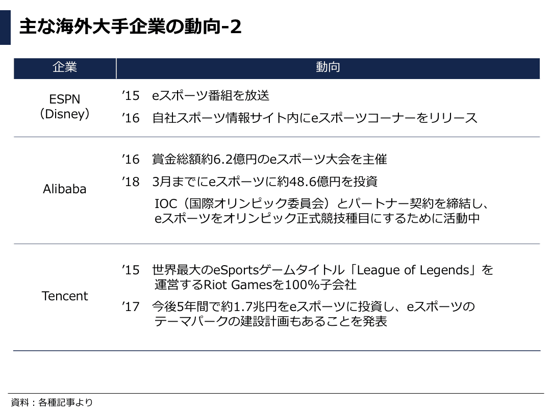 データで見るesports Eスポーツ業界 市場動向レポート 日本 海外 ぽこしー 企業データアナリスト Note データで見るesports Eスポーツ業界 市場動向レポート 日本 海外 ぽこしー 企業データアナリスト Note