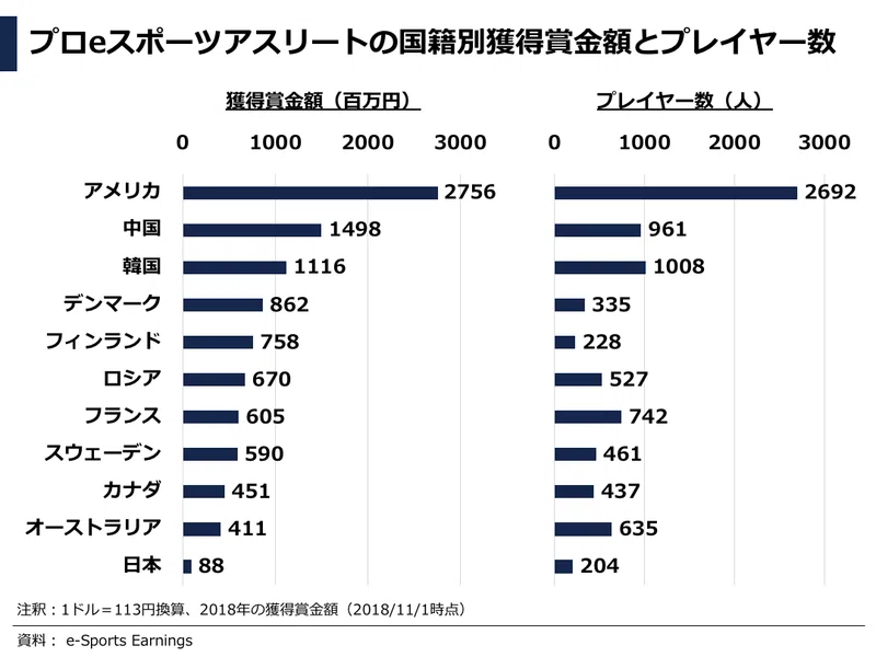 データで見るesports Eスポーツ業界 市場動向レポート 日本 海外 ぽこしー 図解ビジネスアナリスト Note