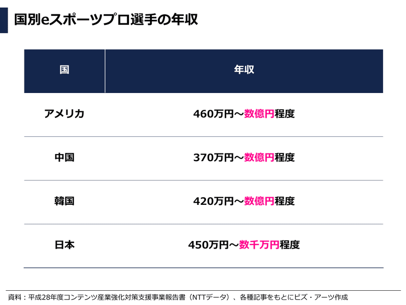 データで見るesports Eスポーツ業界 市場動向レポート 日本 海外 ぽこしー 図解ビジネスアナリスト Note データで見るesports Eスポーツ業界 市場動向レポート 日本 海外 ぽこしー 図解ビジネスアナリスト Note
