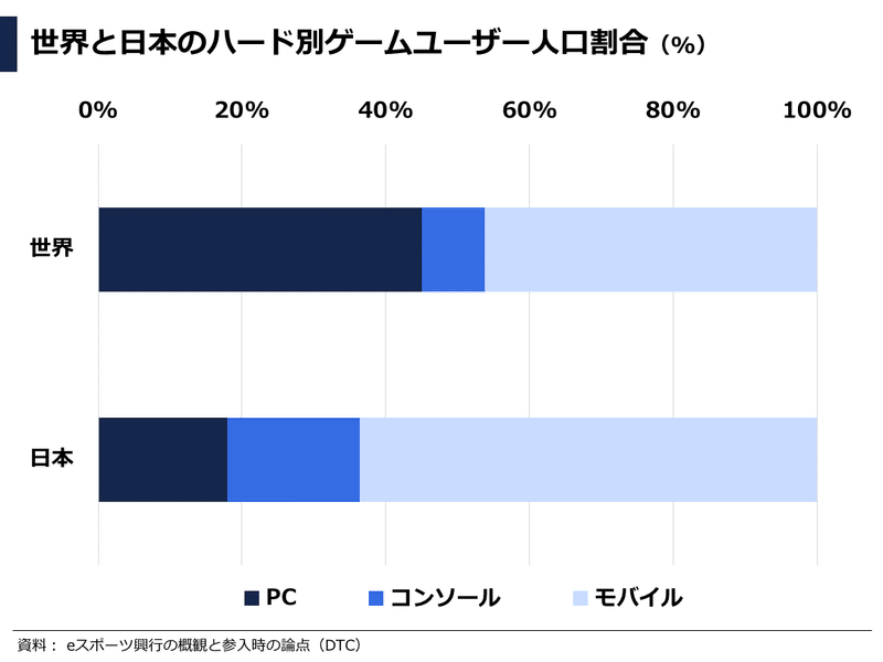 データで見るesports Eスポーツ業界 市場動向レポート 日本 海外 ぽこしー 図解ビジネスアナリスト Note
