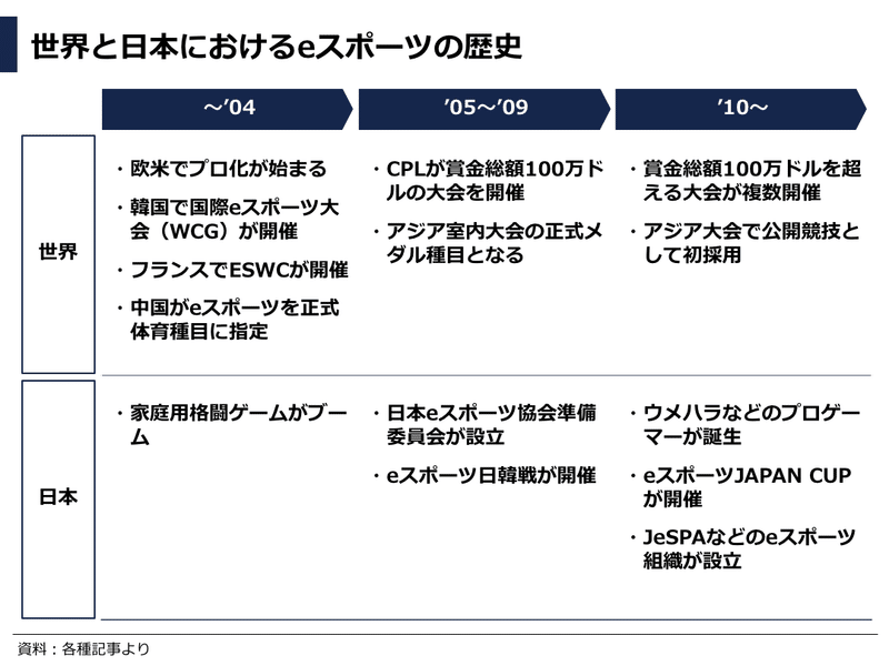 データで見るesports Eスポーツ業界 市場動向レポート 日本 海外 ぽこしー 図解ビジネスアナリスト Note
