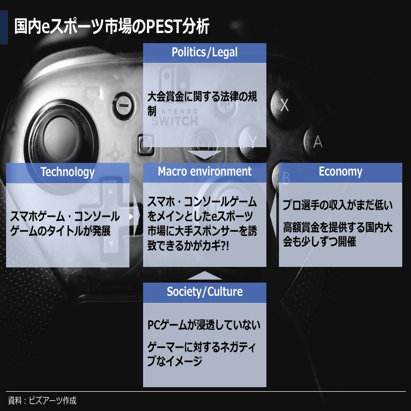 データで見るesports Eスポーツ業界 市場動向レポート 日本 海外 ぽこしー 企業データアナリスト Note