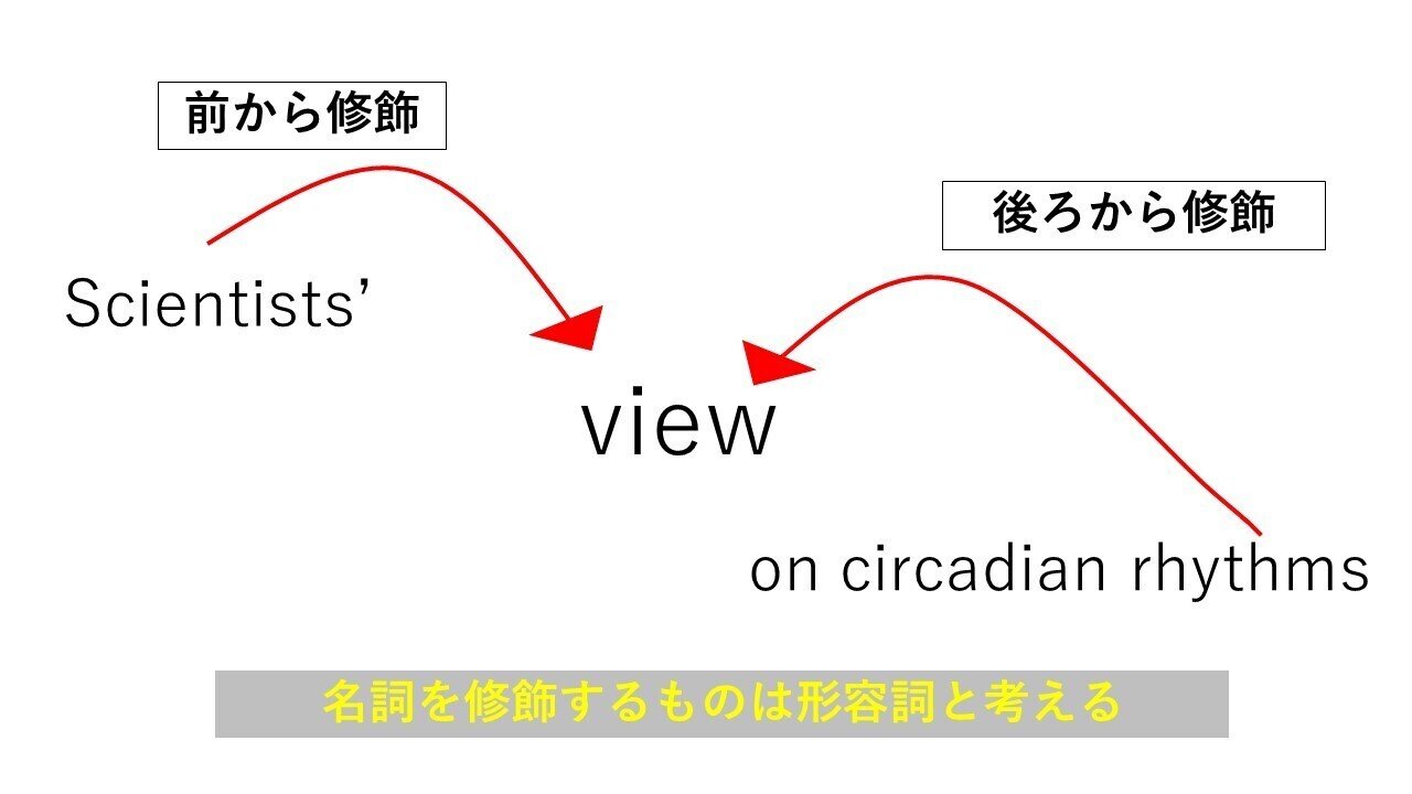 前から限定し後ろから修飾する用法 中学英文法 タロウ岩井のnote Note 前から限定し後ろから修飾する用法 中学英文法 タロウ岩井のnote Note