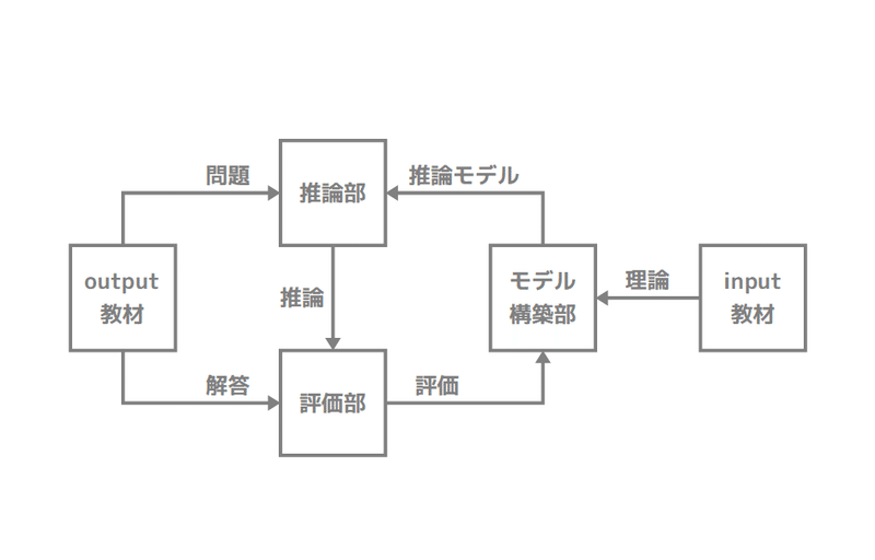 学習モデル