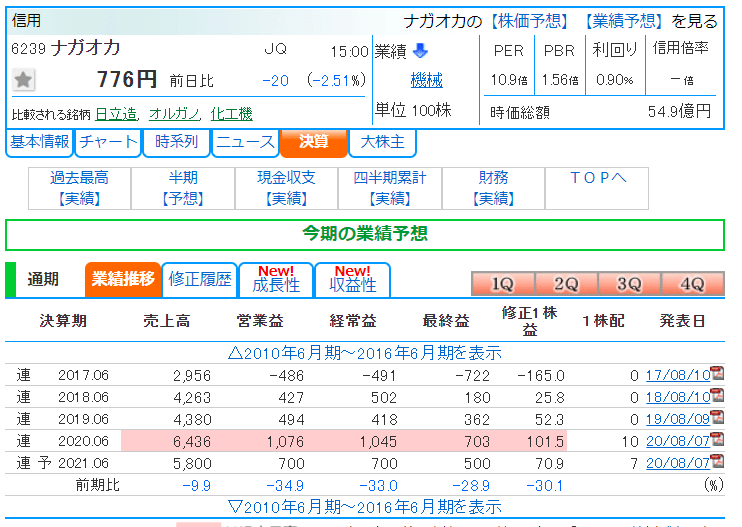 株価 ナガオカ ナガオカ (6239)