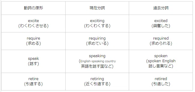 Toeic Part5 品詞問題の攻略 英語初心者 どうしてもtoeicスコアが欲しい方 くにしー セカンドtoeicパートナー Note