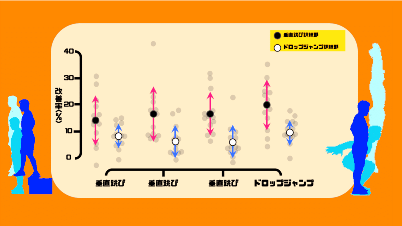 ジャンプ力を上げるのはドロップジャンプと垂直跳びどっちなのか ガクトレ Note ジャンプ力を上げるのはドロップジャンプと垂直跳びどっちなのか ガクトレ Note