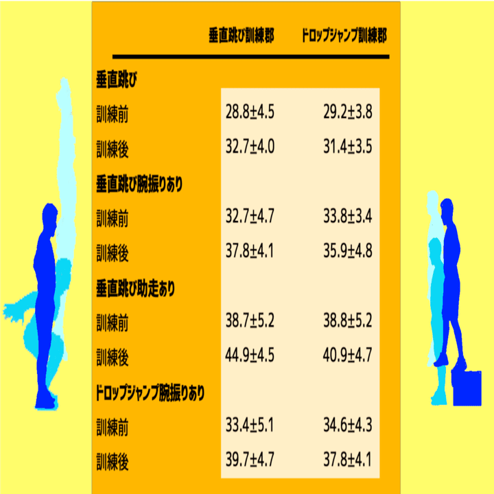 ジャンプ力を上げるのはドロップジャンプと垂直跳びどっちなのか ガクトレ Note
