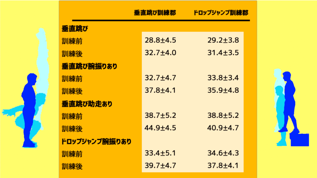 ジャンプ力を上げるのはドロップジャンプと垂直跳びどっちなのか ガクトレ Note ジャンプ力を上げるのはドロップジャンプと垂直跳びどっちなのか ガクトレ Note