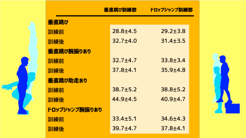 ジャンプ力を上げるのはドロップジャンプと垂直跳びどっちなのか ガクトレ Note ジャンプ力を上げるのはドロップジャンプと垂直跳びどっちなのか ガクトレ Note