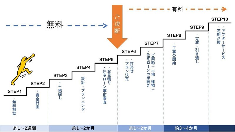 家づくりのご相談はお気軽に 実は ここまでは無料なんです 規工川建設株式会社 Note 家づくりのご相談はお気軽に 実は ここまでは無料なんです 規工川建設株式会社 Note