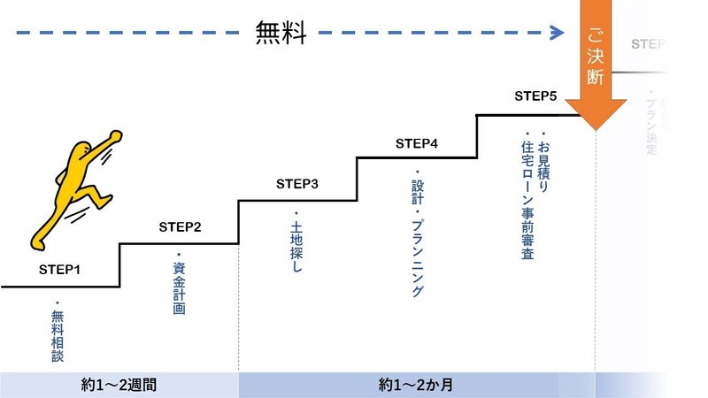 家づくりのご相談はお気軽に 実は ここまでは無料なんです 規工川建設株式会社 Note 家づくりのご相談はお気軽に 実は ここまでは無料なんです 規工川建設株式会社 Note