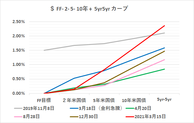 実は上がり続けている 米国債金利 ー 先々金利 とイールドカーブからの考察 損切丸 Note