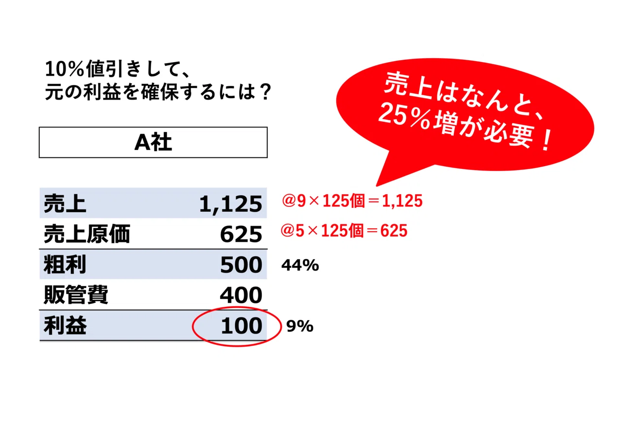 新品！25,080円！半額以下。大赤字…お安くどうぞ 赤字寸前だった印刷会社が、4年連続で増益するまでの話｜工藤太一