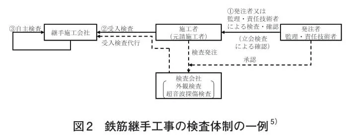 図2-2