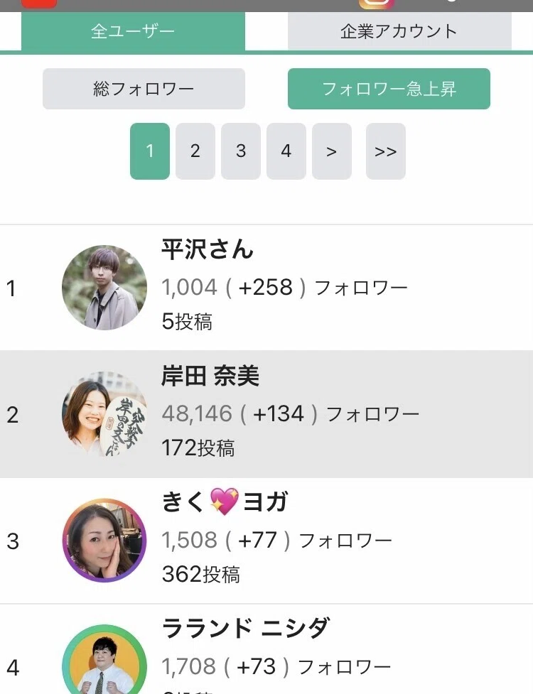 フォロワー急上昇3位