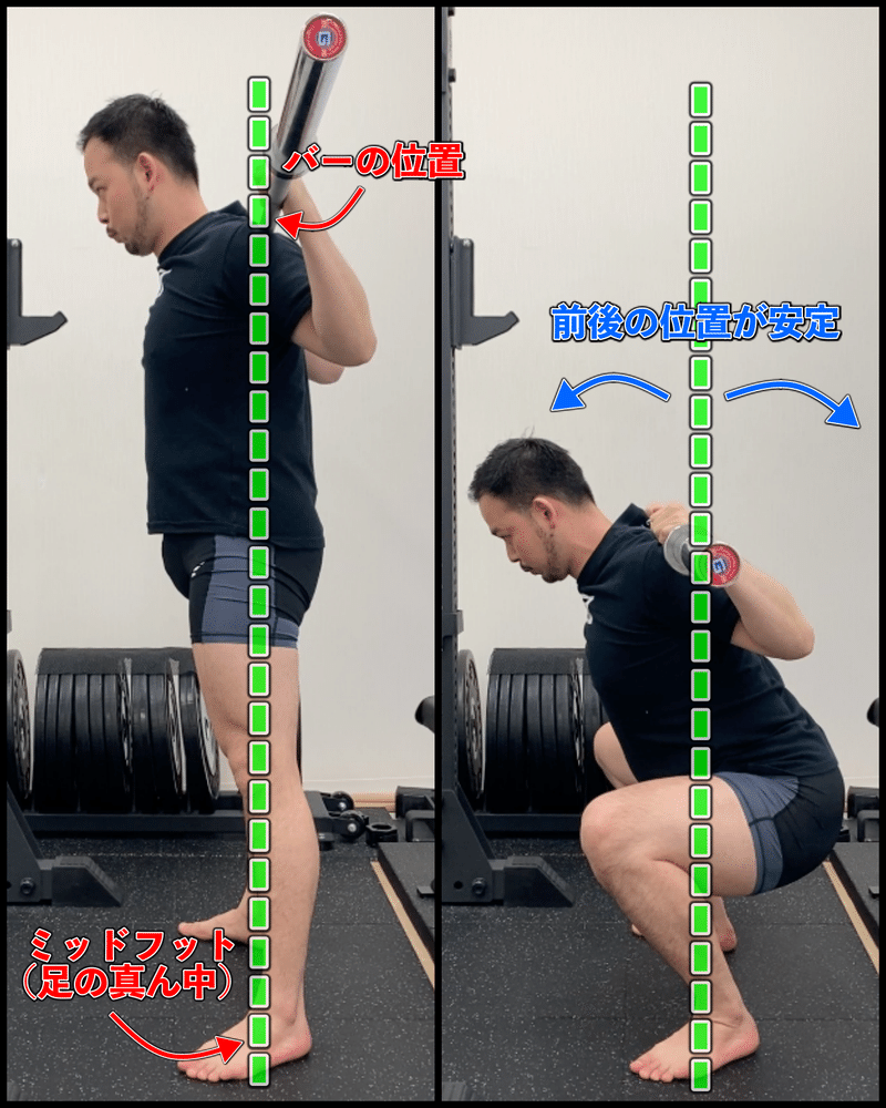 スクワット しゃがむと重心が前に流れる 足部と重心の観点から ノリ トレーニングラボ 村田 昇浩 Note スクワット しゃがむと重心が前に流れる 足部と重心の観点から ノリ トレーニングラボ 村田 昇浩 Note