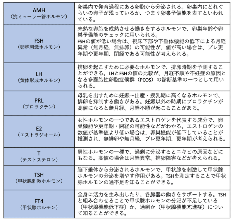 日本発の本格的なホルモン検査サービス Canvas 女性の健康管理支援に企業も注目 Beautytech Jp