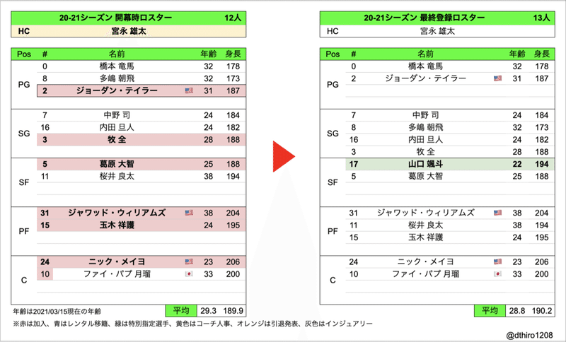 Bリーグ B1移籍動向まとめ 21シーズン登録期間最終版 Hiro Note