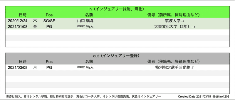 Bリーグ B1移籍動向まとめ 21シーズン登録期間最終版 Hiro Note