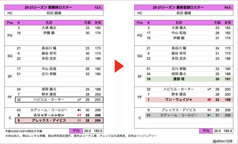 Bリーグ B1移籍動向まとめ 21シーズン登録期間最終版 Hiro Note