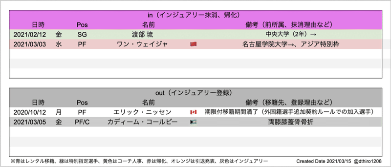 Bリーグ B1移籍動向まとめ 21シーズン登録期間最終版 Hiro Note Bリーグ B1移籍動向まとめ 21シーズン登録期間最終版 Hiro Note